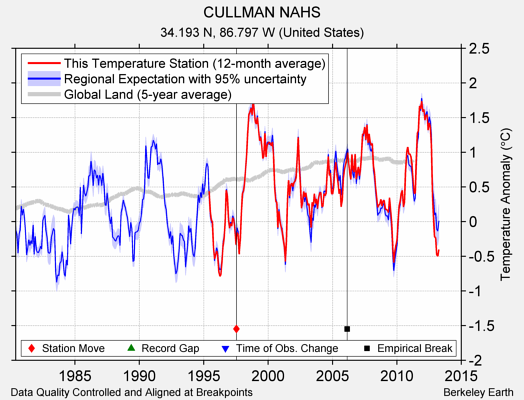 CULLMAN NAHS comparison to regional expectation