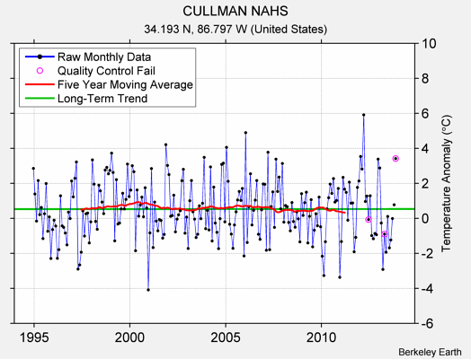 CULLMAN NAHS Raw Mean Temperature