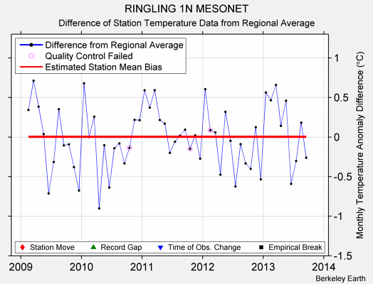 RINGLING 1N MESONET difference from regional expectation