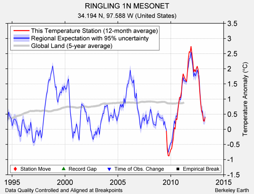 RINGLING 1N MESONET comparison to regional expectation