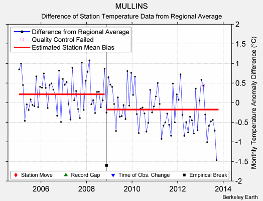 MULLINS difference from regional expectation