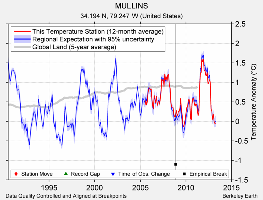 MULLINS comparison to regional expectation