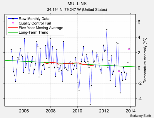 MULLINS Raw Mean Temperature