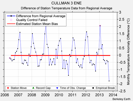 CULLMAN 3 ENE difference from regional expectation