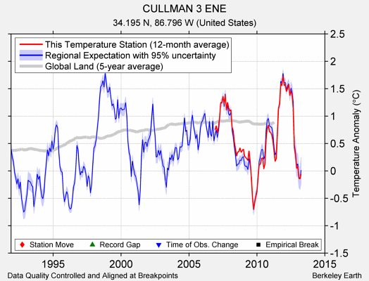 CULLMAN 3 ENE comparison to regional expectation