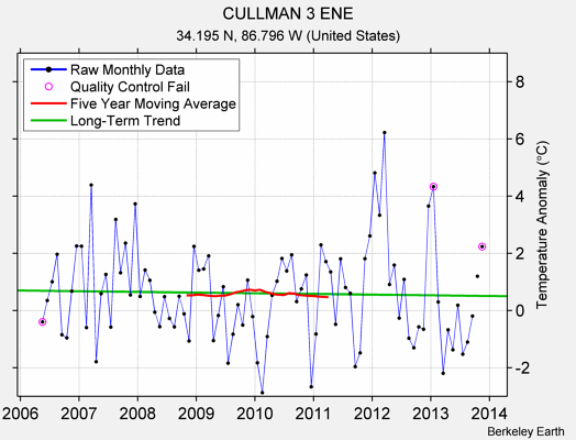 CULLMAN 3 ENE Raw Mean Temperature