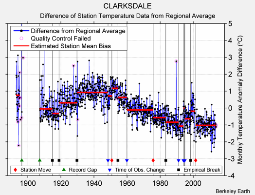 CLARKSDALE difference from regional expectation