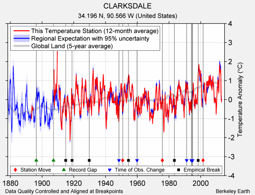 CLARKSDALE comparison to regional expectation