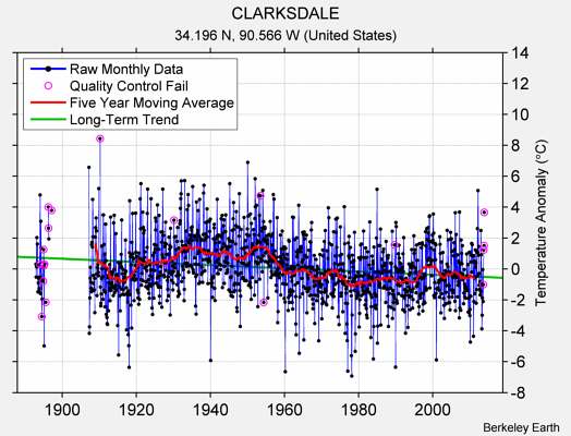 CLARKSDALE Raw Mean Temperature