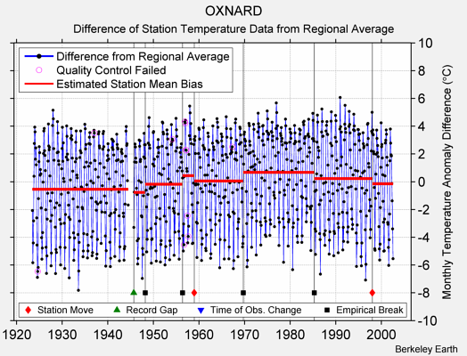 OXNARD difference from regional expectation