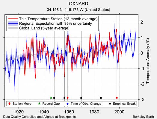 OXNARD comparison to regional expectation