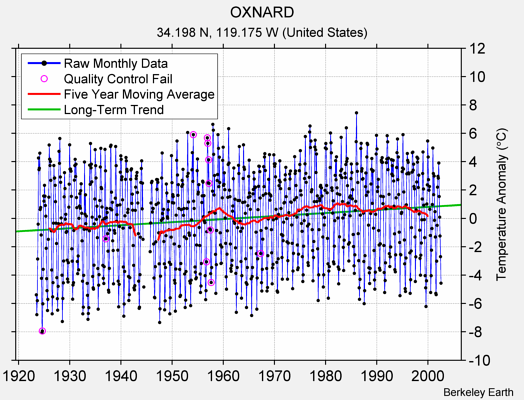 OXNARD Raw Mean Temperature