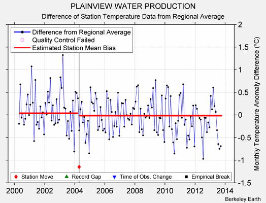 PLAINVIEW WATER PRODUCTION difference from regional expectation