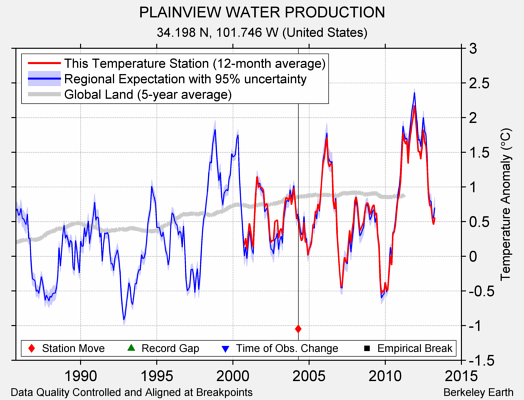 PLAINVIEW WATER PRODUCTION comparison to regional expectation