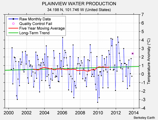 PLAINVIEW WATER PRODUCTION Raw Mean Temperature