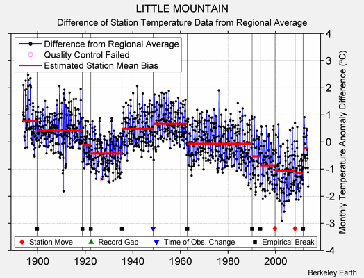 LITTLE MOUNTAIN difference from regional expectation