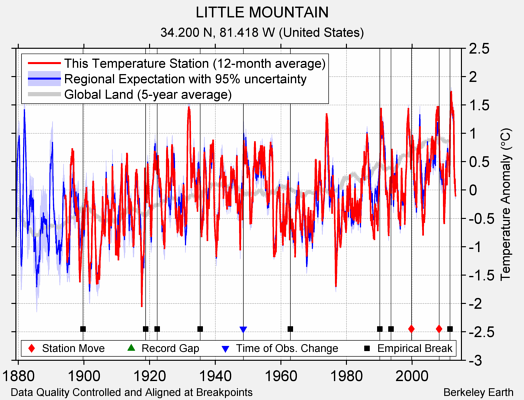 LITTLE MOUNTAIN comparison to regional expectation