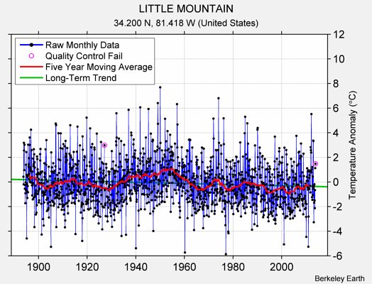 LITTLE MOUNTAIN Raw Mean Temperature