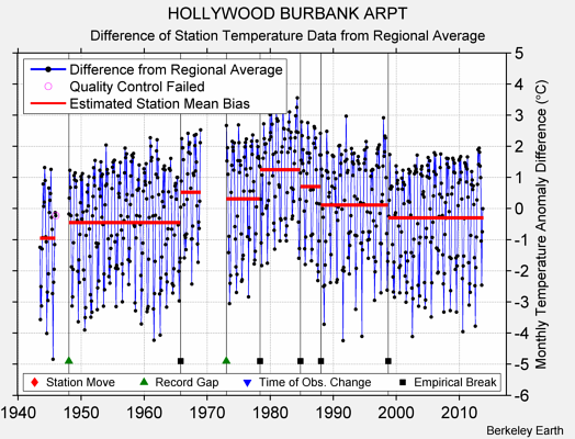 HOLLYWOOD BURBANK ARPT difference from regional expectation