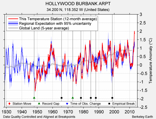 HOLLYWOOD BURBANK ARPT comparison to regional expectation