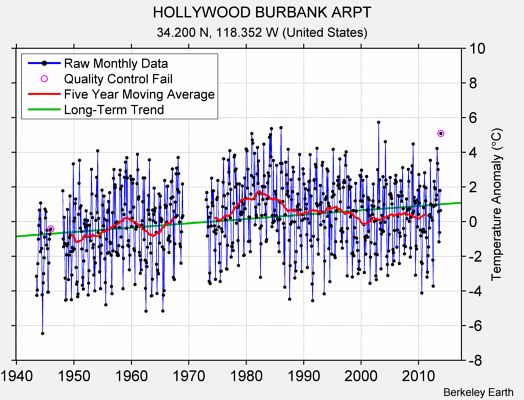 HOLLYWOOD BURBANK ARPT Raw Mean Temperature