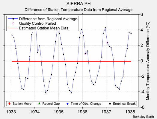 SIERRA PH difference from regional expectation