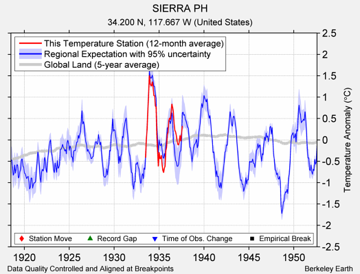 SIERRA PH comparison to regional expectation