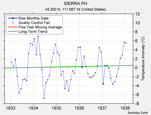 SIERRA PH Raw Mean Temperature