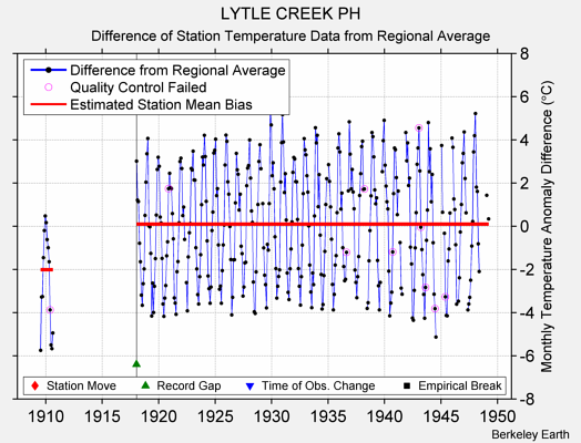 LYTLE CREEK PH difference from regional expectation