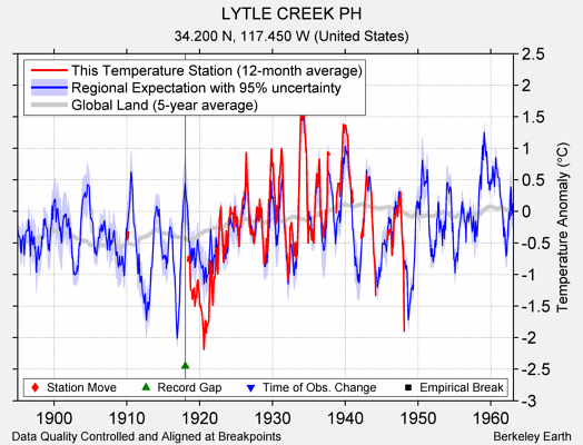 LYTLE CREEK PH comparison to regional expectation