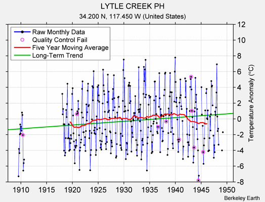 LYTLE CREEK PH Raw Mean Temperature