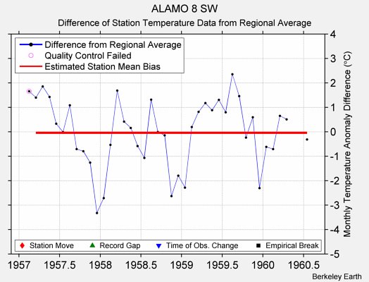 ALAMO 8 SW difference from regional expectation