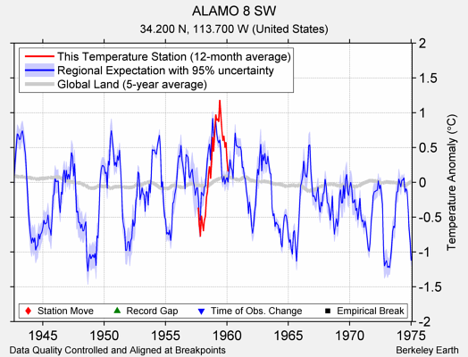 ALAMO 8 SW comparison to regional expectation