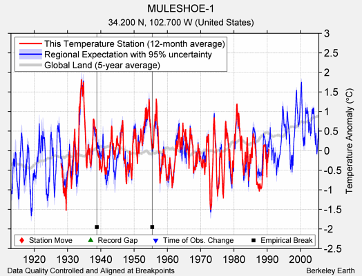 MULESHOE-1 comparison to regional expectation