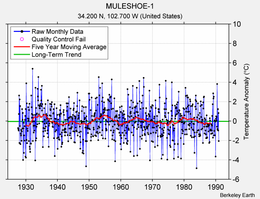 MULESHOE-1 Raw Mean Temperature