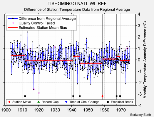 TISHOMINGO NATL WL REF difference from regional expectation