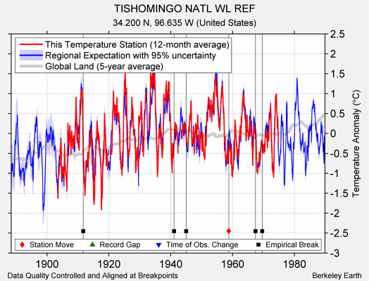 TISHOMINGO NATL WL REF comparison to regional expectation