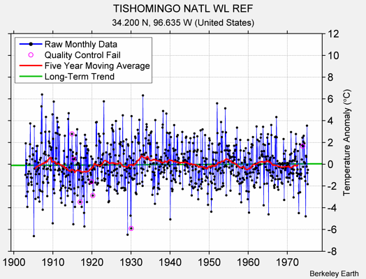 TISHOMINGO NATL WL REF Raw Mean Temperature