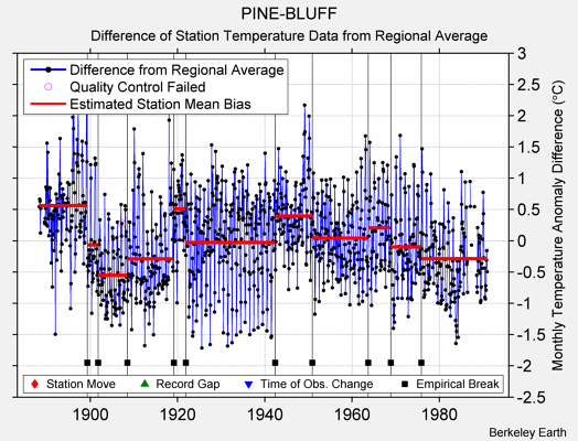 PINE-BLUFF difference from regional expectation