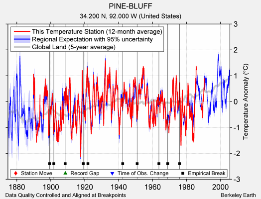 PINE-BLUFF comparison to regional expectation