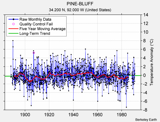 PINE-BLUFF Raw Mean Temperature