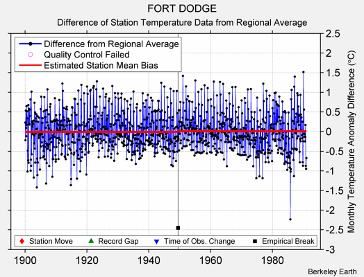 FORT DODGE difference from regional expectation