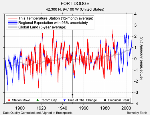 FORT DODGE comparison to regional expectation