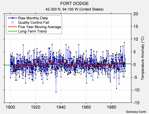 FORT DODGE Raw Mean Temperature