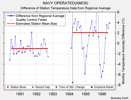 NAVY OPERATED(AMOS) difference from regional expectation