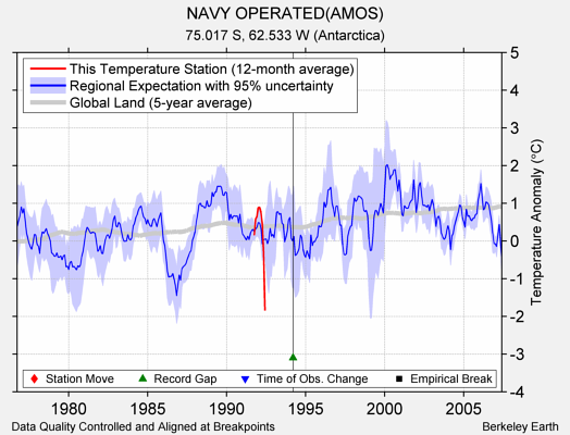 NAVY OPERATED(AMOS) comparison to regional expectation