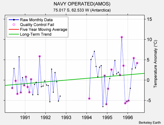 NAVY OPERATED(AMOS) Raw Mean Temperature