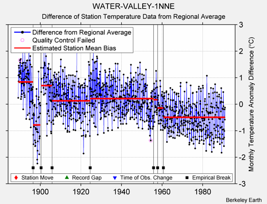 WATER-VALLEY-1NNE difference from regional expectation