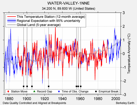 WATER-VALLEY-1NNE comparison to regional expectation