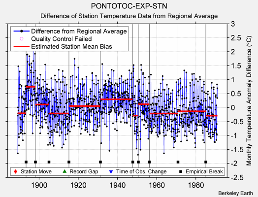 PONTOTOC-EXP-STN difference from regional expectation